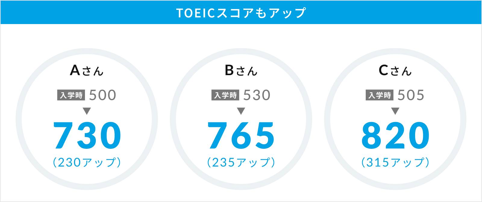 TOEICスコアもアップ