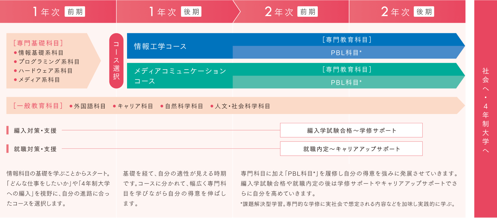 短期大学部2年間の学びの過程