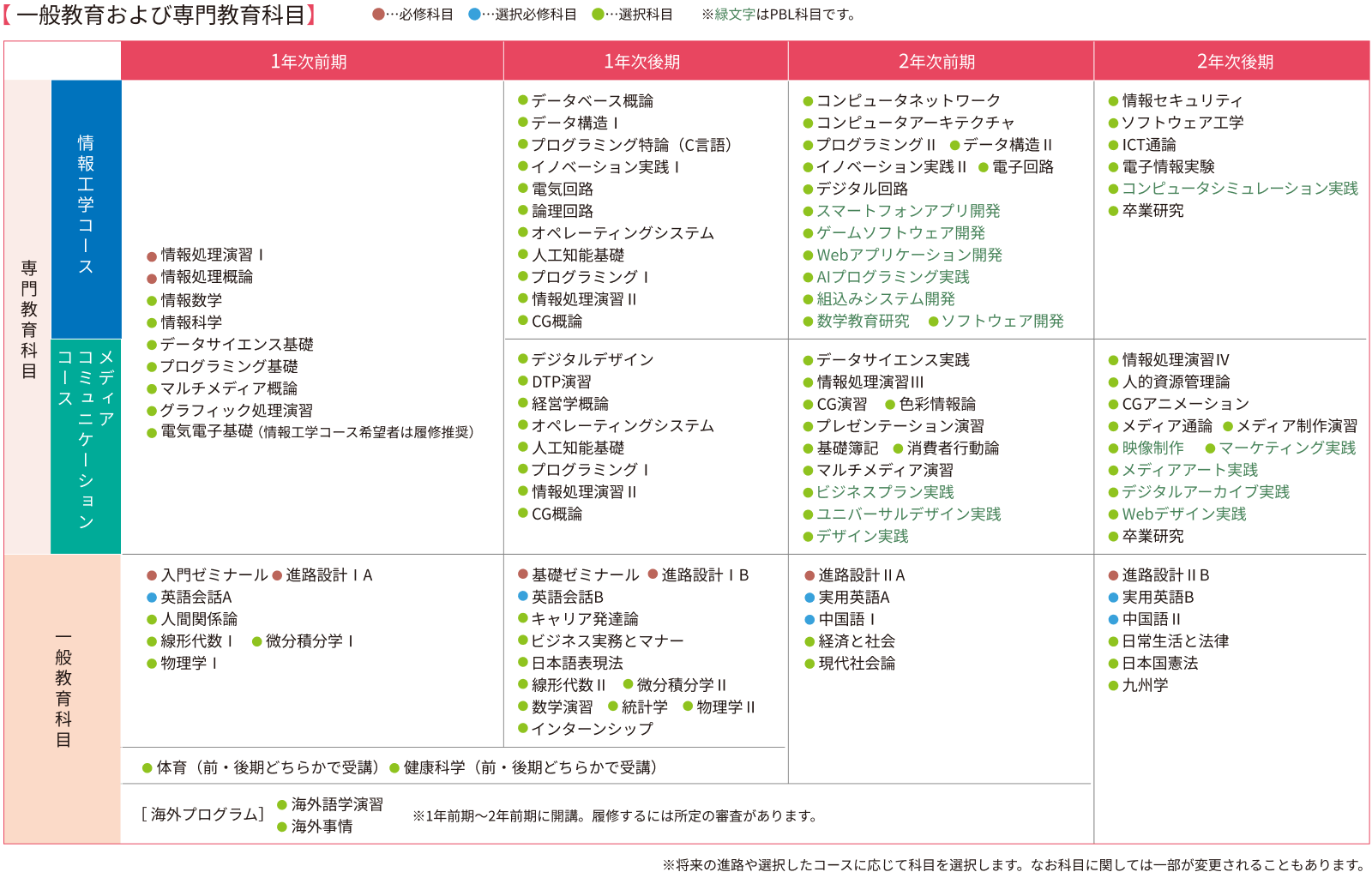 短期大学部のカリキュラム