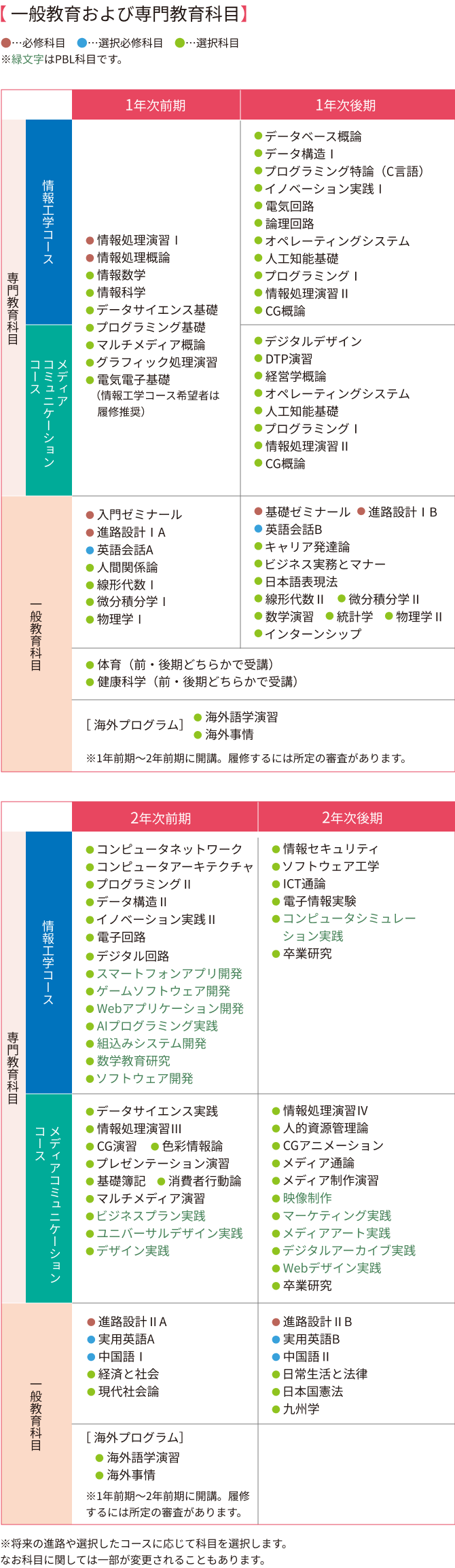 短期大学部のカリキュラム