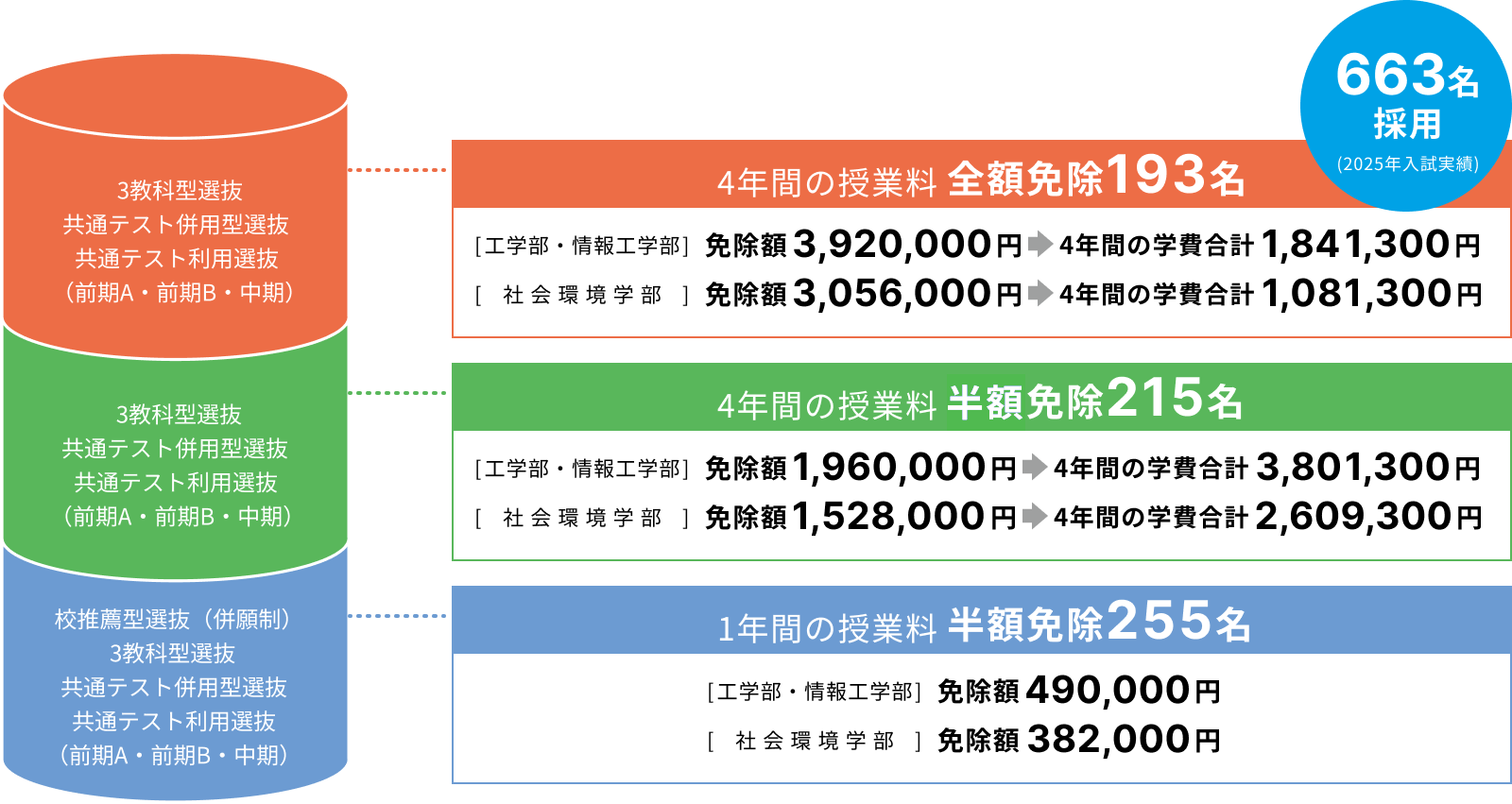 3教科型選抜/共通テスト併用型選抜/共通テスト利用選抜/（前期A・前期B・中期）:4年間の授業料全額免除 193名 工学部・情報工学部免除額3,920,000円→4年間の学費合計1,841,300円 社会環境学部 免除額3,056,000円→4年間の学費合計1,081,300円／3教科型選抜/共通テスト併用型選抜/共通テスト利用選抜/（前期A・前期B・中期）:4年間の授業料半額免除 215名 工学部・情報工学部免除額1,960,000円→4年間の学費合計3,801,300円 社会環境学部免除額1,528,000円→4年間の学費合計2,609,300円／学校推薦型選抜(併願制)/3教科型選抜/共通テスト併用型選抜/共通テスト利用選抜/（前期A・前期B・中期）:1年間の授業料半額免除 255名 工学部・情報工学部免除額490,000円 社会環境学部免除額382,000円