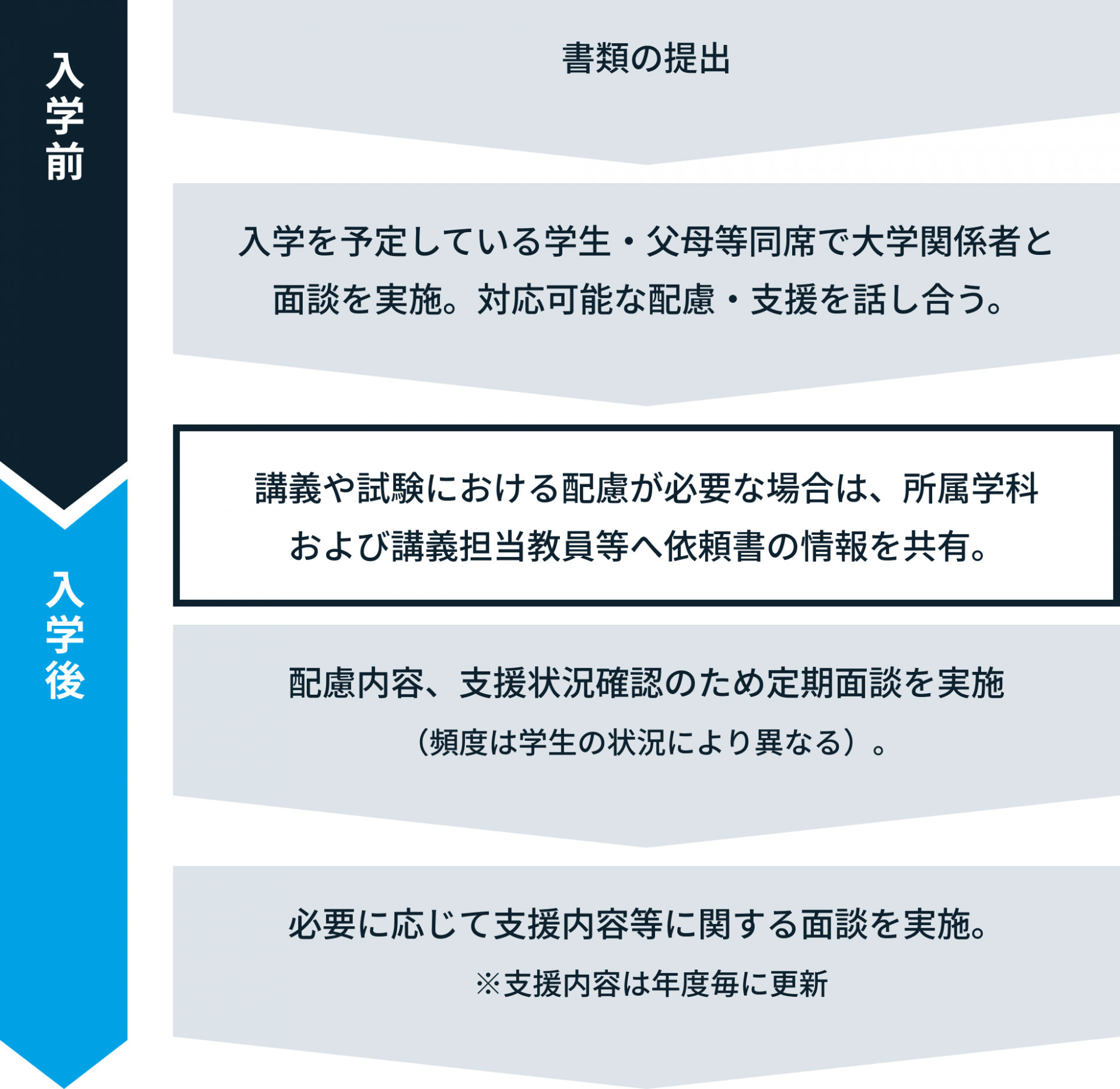 申請書提出後の流れ