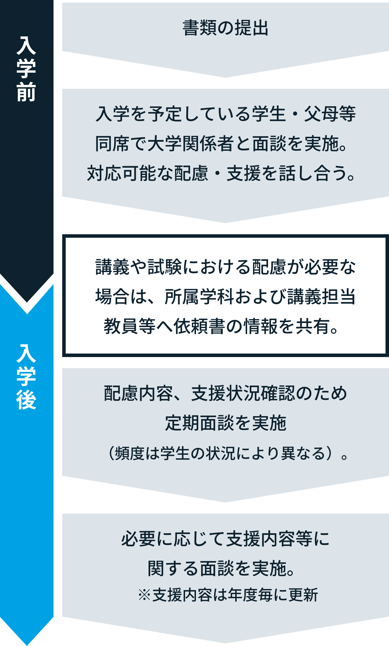 申請書提出後の流れ