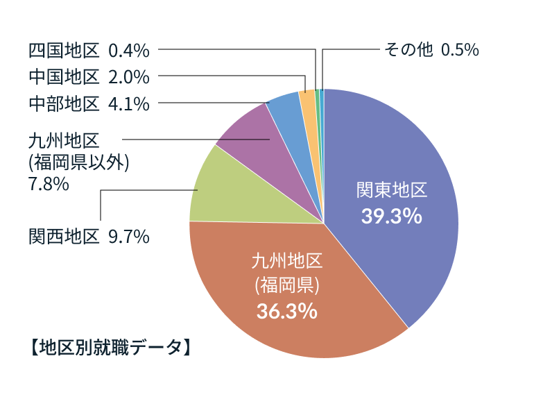 地区別就職データ：関東地区43.2％、九州地区（福岡県）32.6％、関西地区8.1％、九州地区（福岡県以外）7.4％、中部地区4.7％、中国地区1.7％、四国地区0.6％、その他：0.5％