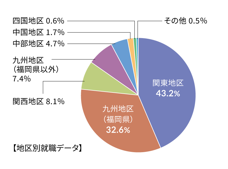 地区別就職データ：関東地区43.2％、九州地区（福岡県）32.6％、関西地区8.1％、九州地区（福岡県以外）7.4％、中部地区4.7％、中国地区1.7％、四国地区0.6％、その他：0.5％