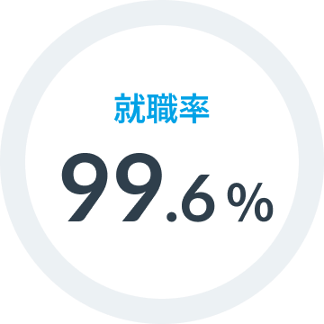 就職率99.6%