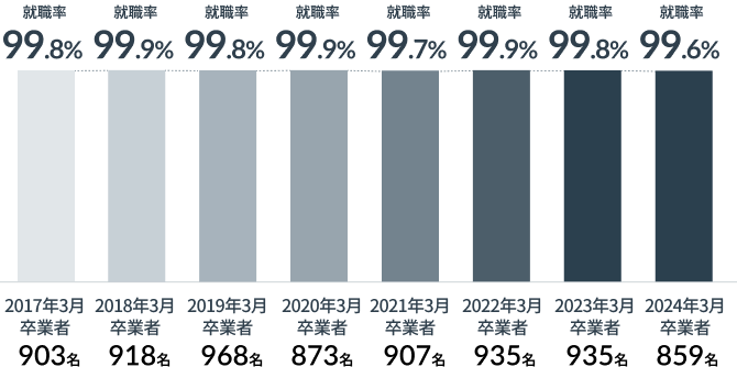 就職率推移