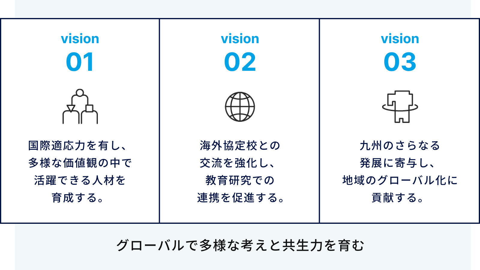 グローバルで多様な考えと共生力を育む。vision01.国際適応力を有し、 多様な価値観の中で 活躍できる人材を 育成する。vision02.海外協定校との 交流を強化し、 教育研究での 連携を促進する。vision03.九州のさらなる 発展に寄与し、 地域のグローバル化に貢献する。