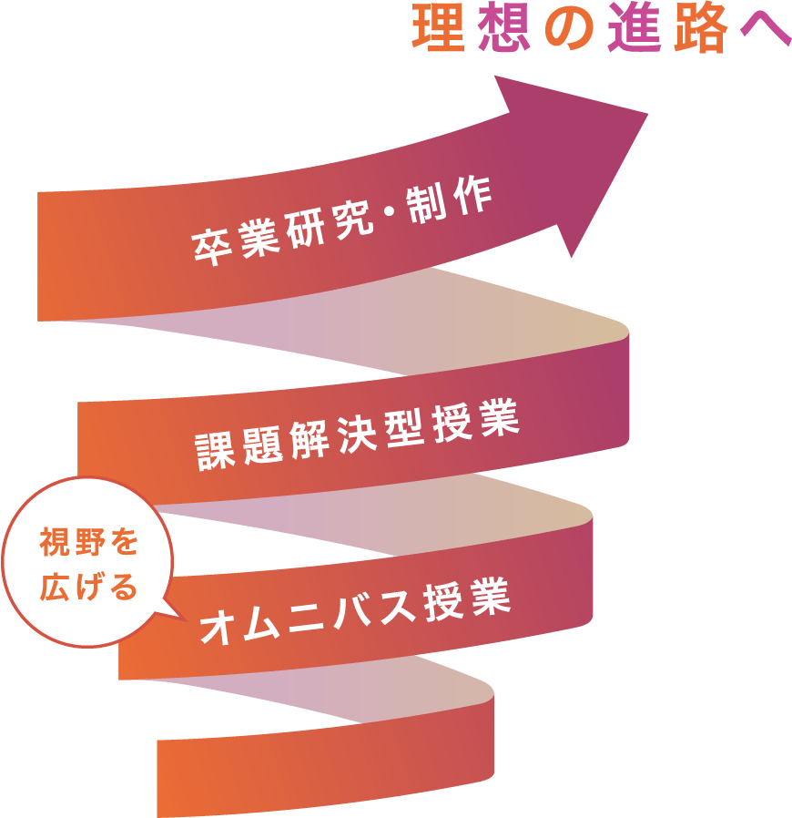 理想の進路へ