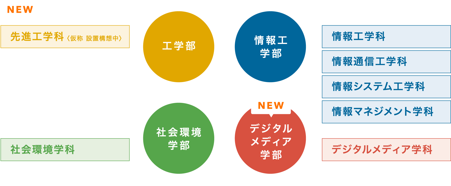 4学部7学科6コース体制