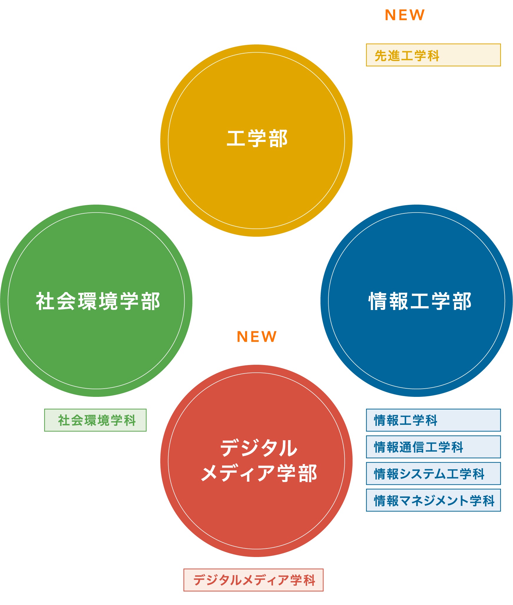 4学部7学科6コース体制